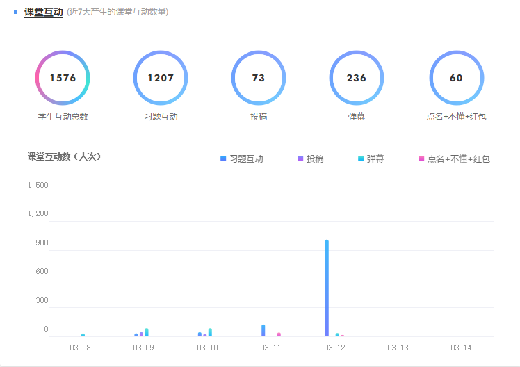 图3 课堂互动情况